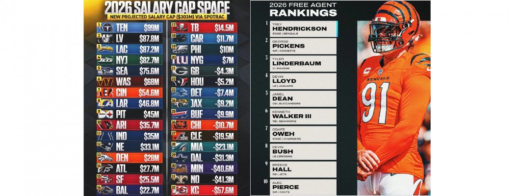 Salary cap surges by $100 million in four years