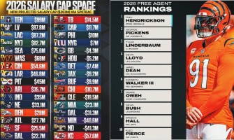 Salary cap surges by $100 million in four years